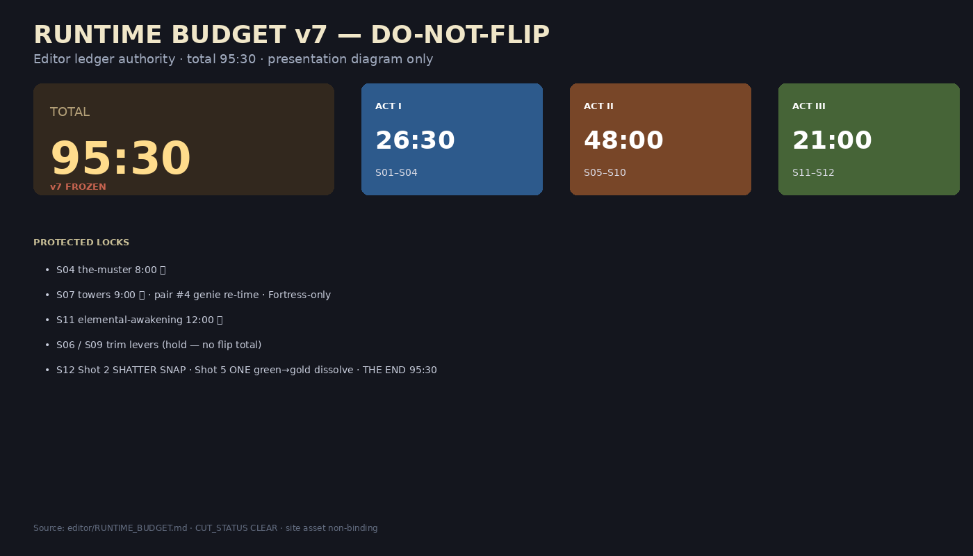 FILM_runtime_budget_v7.png