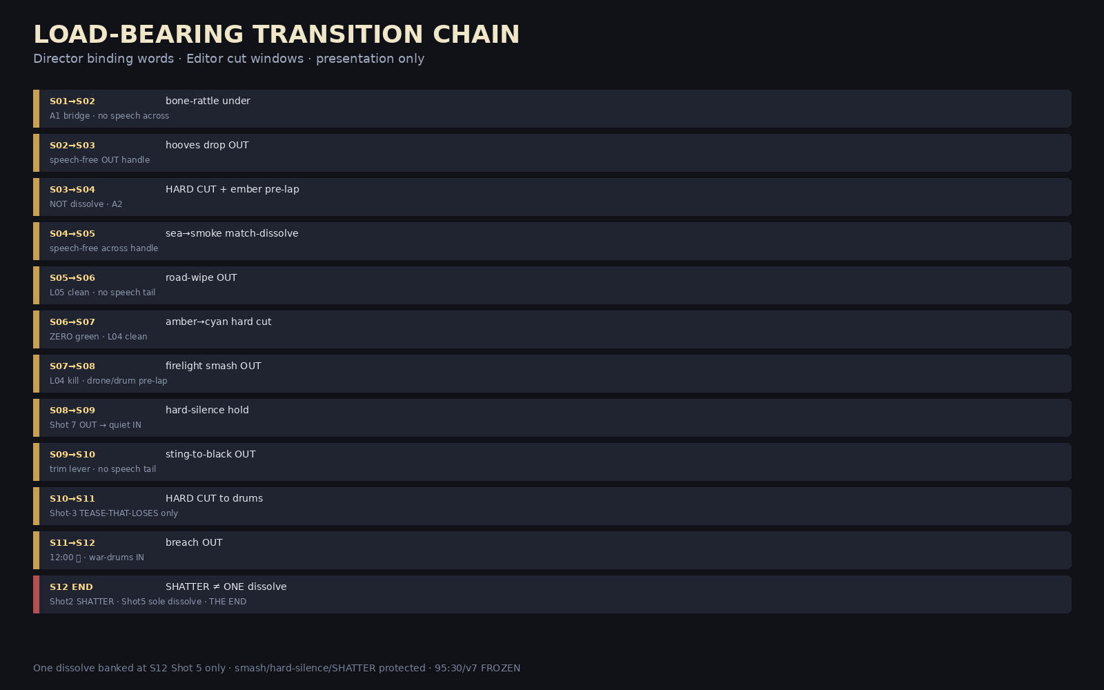 FILM_transition_chain.png